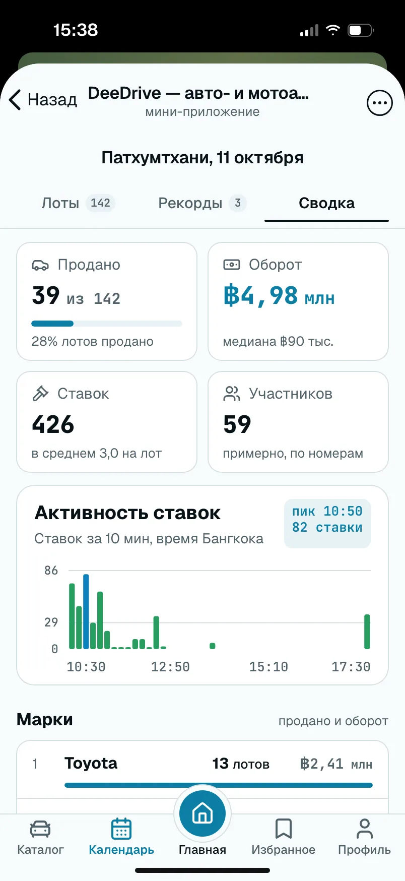 Итоги торгов в Патхумтхани 11 октября: продано 39 из 142 лотов, оборот ฿4,98 млн